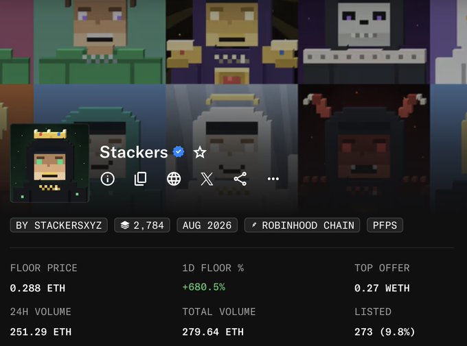 A "Stackers" NFT collection profile on Robinhood Chain is shown, featuring pixel-art character avatars with a floor price of 0.288 ETH, 24-hour volume of 251.29 ETH, and a 1-day floor percentage increase of +680.5%. The image relates to the post by highlighting Stackers as a recent high-performing ("runner") collection on Robinhood, illustrating the rapid 680.5% floor price surge as an example of the platform's daily emerging opportunities.