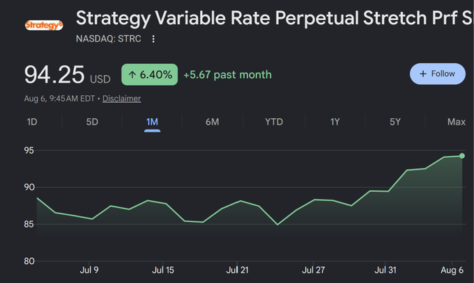 A stock chart showing Strategy Variable Rate Perpetual Stretch Preferred (NASDAQ: STRC) at $94.25, up 6.40% (+$5.67) over the past month.