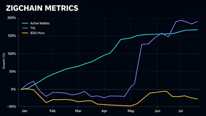 This chart shows the growth of "Active Wallets" and "TVL" for Zigchain, both nearly tripling YTD, while the "$ZIG Price" has remained relatively stagnant.