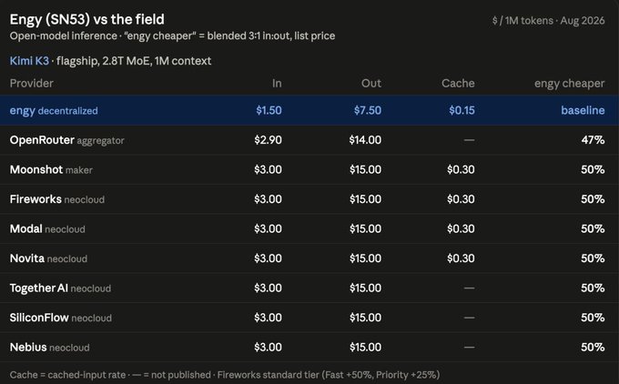 This image is a pricing comparison table titled "Engy (SN53) vs the field" showing Kimi K3 inference costs in $/1M tokens as of August 2026, with Engy decentralized priced at $1.50 input/$7.50 output as the baseline. The post highlights that competitors like OpenRouter, Moonshot, Fireworks, Modal, Novita, Together AI, SiliconFlow, and Nebus all charge roughly 47-50% more, reinforcing the claim that users are overpaying for inference.