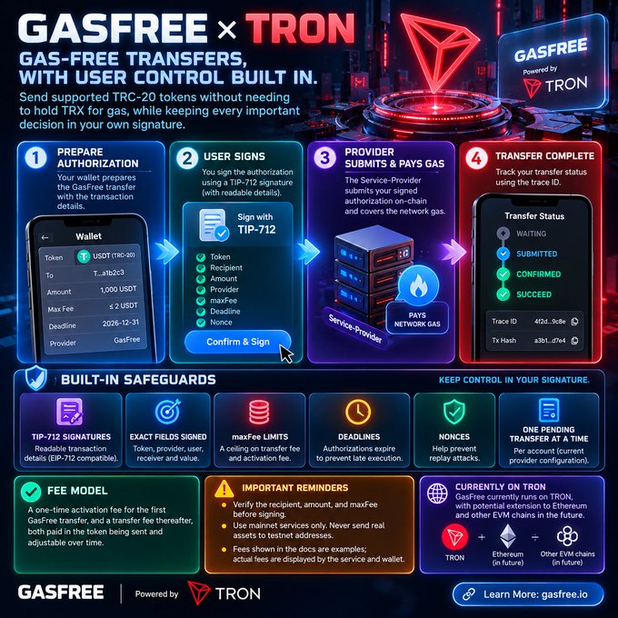 A colorful Gasfree x Tron infographic explains “GAS-FREE TRANSFERS, WITH USER CONTROL BUILT IN” through a four-step authorization, payment, and transfer-status process.