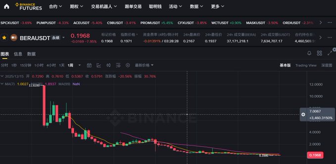 A Binance Futures trading chart displaying the BERAUSDT pair at 0.1968, with a candlestick chart showing a steep decline over time.