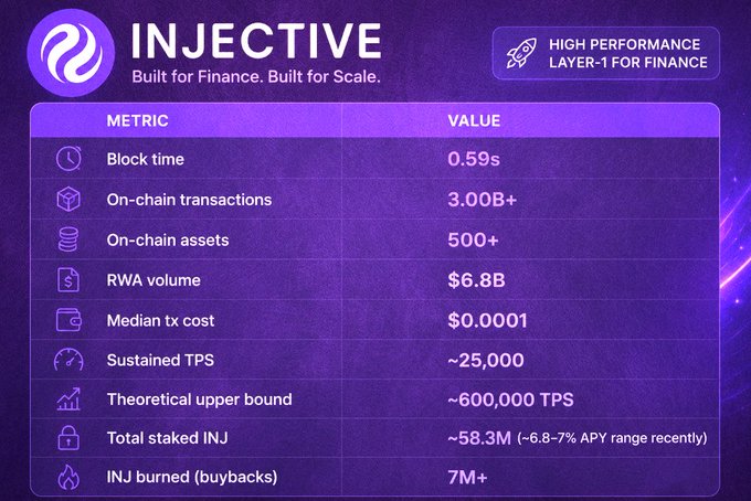 An infographic for Injective, a 'High Performance Layer-1 for Finance', displaying metrics including 0.59s block time, 3.00B+ on-chain transactions, $6.8B RWA volume, ~25,000 sustained TPS, and ~58.3M INJ total staked.