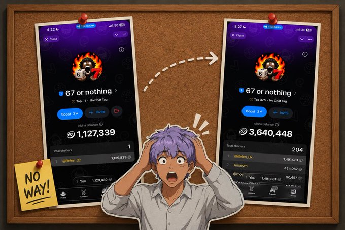 A corkboard display showing dramatic growth in an unspecified app from 1,127,339 to 3,640,448 alpha balance points on a '67 or nothing' leaderboard, with an anime character reacting in shock and a 'NO WAY!' sticky note.