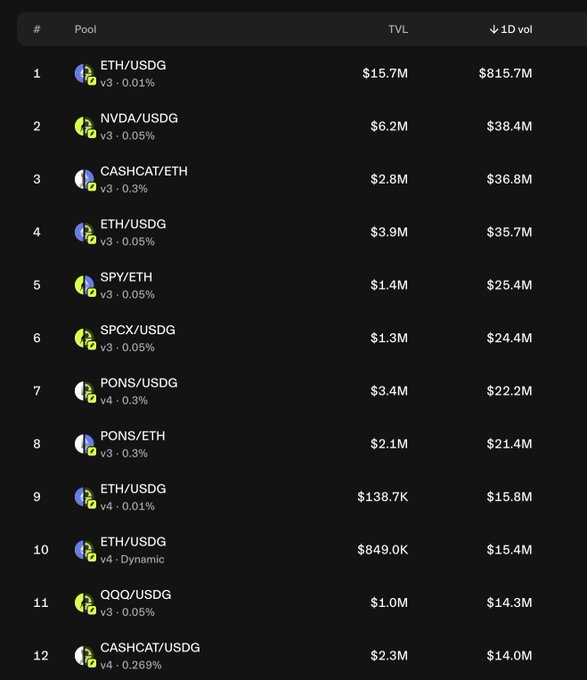 The image displays a ranked list of 12 liquidity pools on what appears to be a DEX, with ETH/USDG leading at $15.7M TVL and $815.7M 1D volume, followed by tokenized stock pools like NVDA/USDG ($38.4M) and SPY/ETH ($25.4M).

This directly supports the post's claim about surging tokenization activity on-chain, highlighting how tokenized stocks like NVDA and SPY are already generating substantial trading volume on Arc's mainnet pools ahead of the September 16th launch.