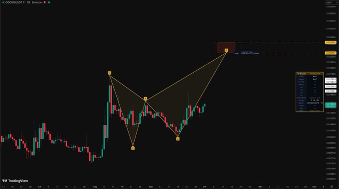 A TradingView daily candlestick chart for $COOKIE/USDT on Binance displays a bearish Gartley harmonic pattern with X, A, B, C, and D points labeled, where the price recently touched point D and is showing signs of a potential bullish reversal.