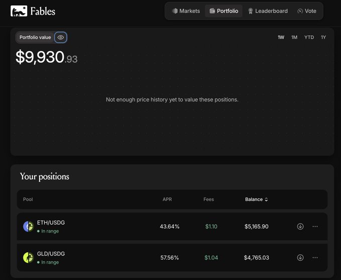 A screenshot of a Fables portfolio dashboard showing a total value of $9,930.93 across two positions—ETH/USDG ($5,165.90 at 43.64% APR) and GLD/USDG ($4,765.03 at 57.56% APR)—both marked as "In range," illustrating the author's hands-on experience yield-mining on Fables Fi.