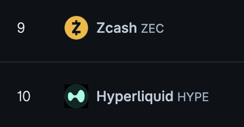 A dark-themed ranking list displays Zcash (ZEC) at position 9 with a yellow circular logo, followed by Hyperliquid (HYPE) at position 10 with a green hourglass-shaped icon, suggesting a "flippening" where Hyperliquid overtakes Zcash in market capitalization rankings.