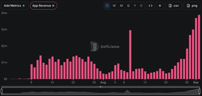A DefiLlama bar chart displaying 'App Revenue' in pink bars across late August and September, with values ranging from $0 to $4m and a 'D' time range selected.