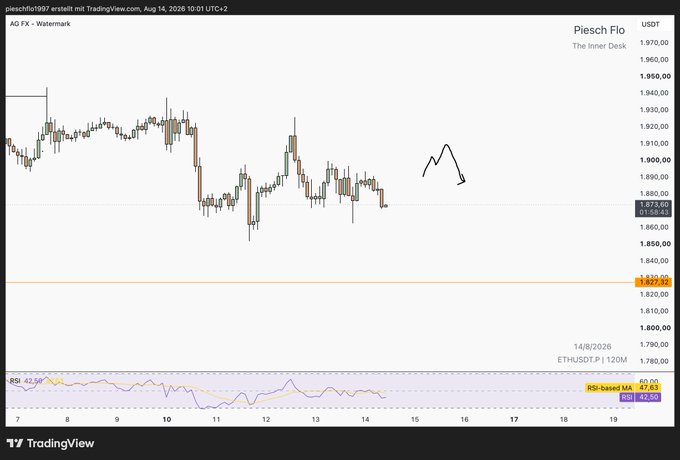 A TradingView candlestick chart of Piesch Flo (Piesch) priced in USDT, dated Aug 14, 2026, with a hand-drawn arrow annotation pointing downward and RSI-based MA indicator at 47.63.