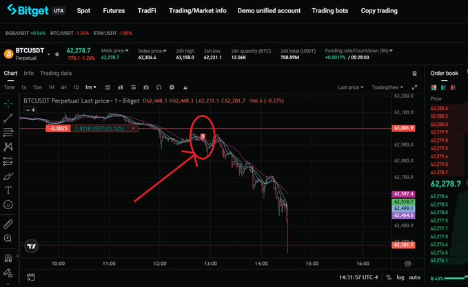 Screenshot of a Bitget cryptocurrency trading interface showing the BTC/USDT perpetual chart with a dramatic price decline, featuring a hand-drawn red circle and arrow highlighting a sharp drop near the 62,800 price level.
