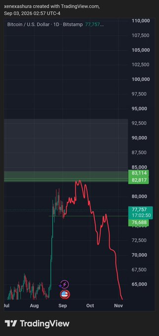 A TradingView daily chart for Bitcoin/U.S. Dollar on Sep 03, 2026 at 02:57 UTC-4, showing BTC trading around 77,757 against a highlighted support zone of 83,114–82,817.