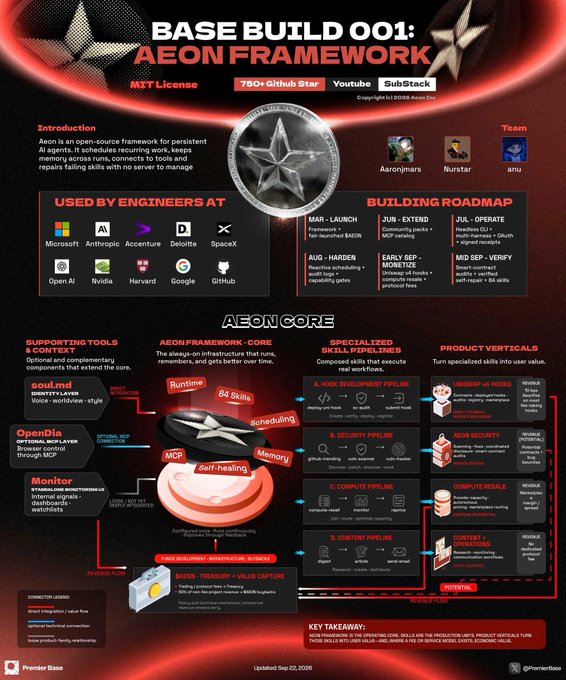 An infographic titled 'BASE BUILD 001: AEON FRAMEWORK' showcasing an MIT-licensed open-source framework for persistent AI agents, featuring team members Aaronjlnars, iturstar, and anu, with logos of companies like Microsoft, Anthropic, Google, and SpaceX.