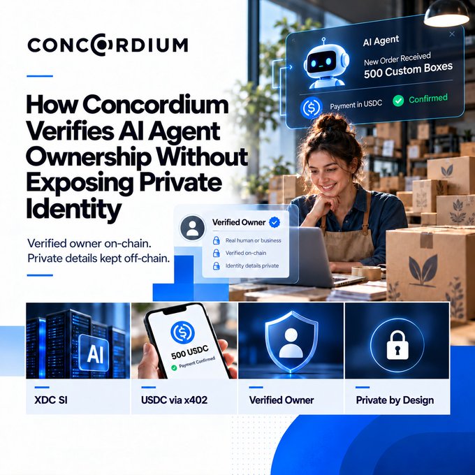 Concordium article header: 'How Concordium Verifies AI Agent Ownership Without Exposing Private Identity' with imagery showing an AI agent processing '500 Custom Boxes' order with '500 USDC Payment Confirmed,' a Verified Owner badge ('Real human or business, Verified on-chain, Identity details private'), and XDC SI, USDC via x402, Verified Owner, and Private by Design icons.