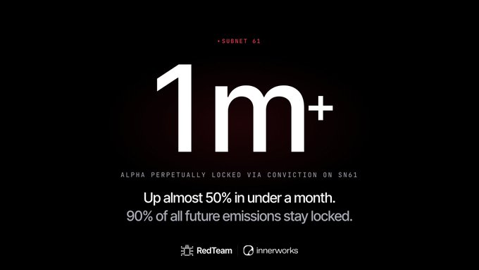 A dark graphic announces "1m+" in bold white text, highlighting that over 1 million ALPHA tokens are "perpetually locked via conviction on SN61," with supporting text noting an increase of almost 50% in under a month and that 90% of future emissions remain locked. The image visually reinforces the post's milestone of locking more than one million ALPHA through the conviction mechanism.