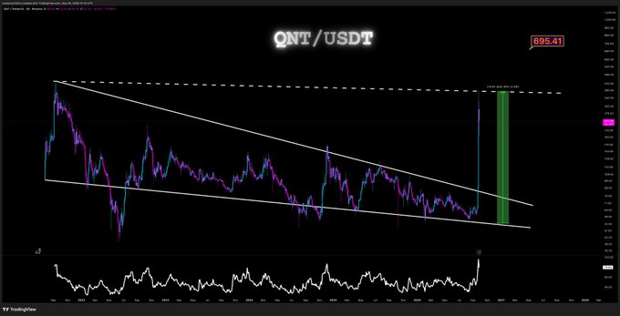 A trading chart for 'QNT / USDT' displaying price action within a descending channel pattern, with a recent sharp upward move and an RSI indicator below.