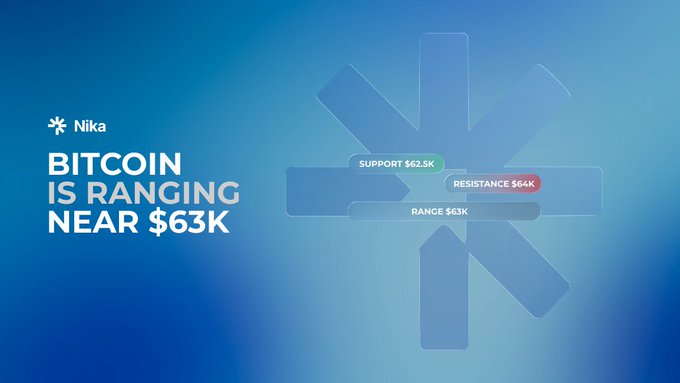 A blue trading graphic from Nika shows Bitcoin ranging near $63K, with support at $62.5K, resistance at $64K, and a range label of $63K. It reinforces the post’s message that crypto traders can find opportunities in market movement.