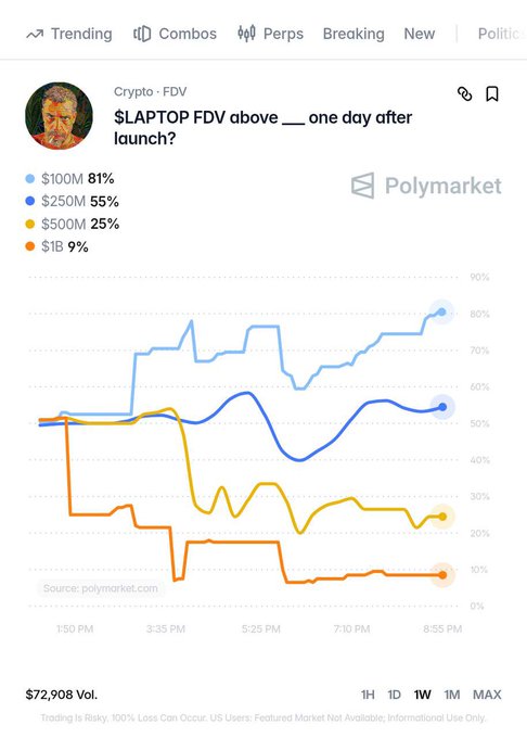 A Polymarket chart shows bettors’ changing odds for $LAPTOP’s fully diluted valuation one day after launch: $100M at 81%, $250M at 55%, $500M at 25%, and $1B at 9%, with $72,908 in volume. The image reflects the post’s prediction that the token has an 80% chance of exceeding a $100M FDV.