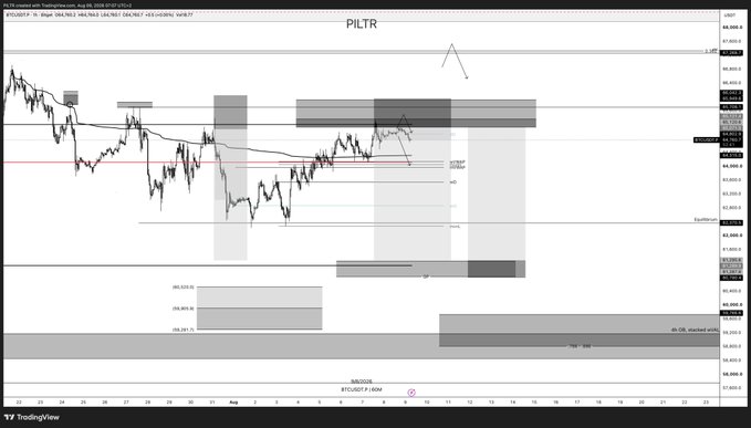 A TradingView chart for PILTR (NYSE) on the H1 timeframe displays price action ranging between roughly $83.20 and $86.80, marked with VWAP anchored levels (AVWAP), value area high/low (VAH/VAL), and Fibonacci extensions, illustrating the sideways consolidation near the wVAH region referenced in the BTC analysis post.