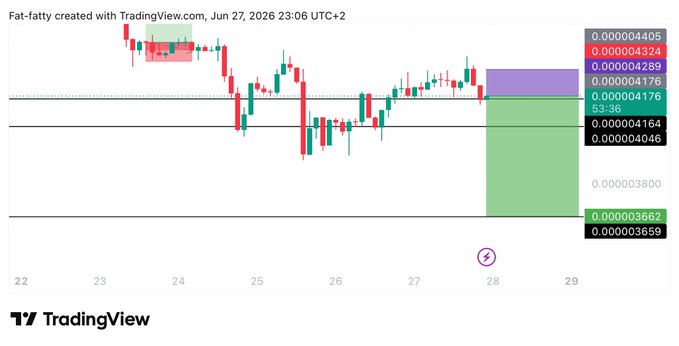 A TradingView chart titled "Fat-fatty" showing a short trade setup on $BONK with an entry at 0.00004175, stop-loss at 0.00004355, and target at 0.00003662, visualized with a descending green projection zone and fibonacci levels (53.36%).
