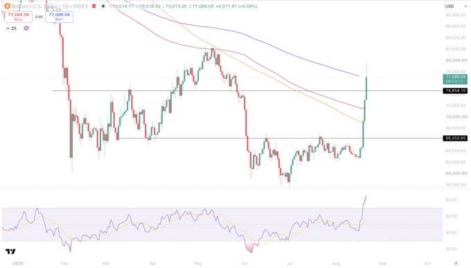 Bitcoin (BTC) daily chart shows a sharp rally to $77,089, with the daily RSI spiking to 84—the highest level since November 2024 when BTC was near $89k during the post-Trump election surge—signaling an overbought but historically significant move that may need consolidation before further upside.