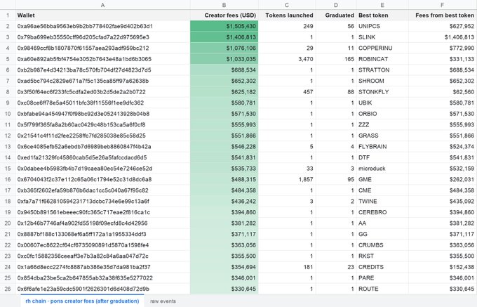 A spreadsheet showing cryptocurrency wallet data with columns for 'Wallet', 'Creator fees (USD)', 'Tokens launched', 'Graduated', 'Best token', and 'Fees from best token', listing top wallets with the highest at $1,505,430 (UNIPCS) and $1,406,813 (LINK).