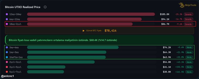 The image shows a Bitcoin UTXO Realized Price chart from NinjaTools/anicnc1, displaying cost basis data across various investor holding periods, with the Ganzi BTC Fiyatı at $78,414. The chart illustrates profitability recovery among short-term holders (1day-6ay showing gains of +15.6% to +161.5% above their cost bases of $30.0K-$74.2K), while longer-term holder groups (6ay-12ay through 12ay-18ay) remain in losses, ranging from -9.6% to -25.3% below their cost bases of $86.7K-$105.0K, visually confirming the post's claim about short-term investors returning to profit while older cohorts continue underwater.