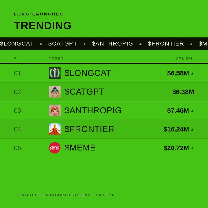 A cryptocurrency trending dashboard titled 'LONG LAUNCHES' showing tokens $LONGCAT, $CATGPT, $ANTHROPIG, $FRONTIER, and $MEME with their 24H volumes ranging from $6.38M to $20.72M.