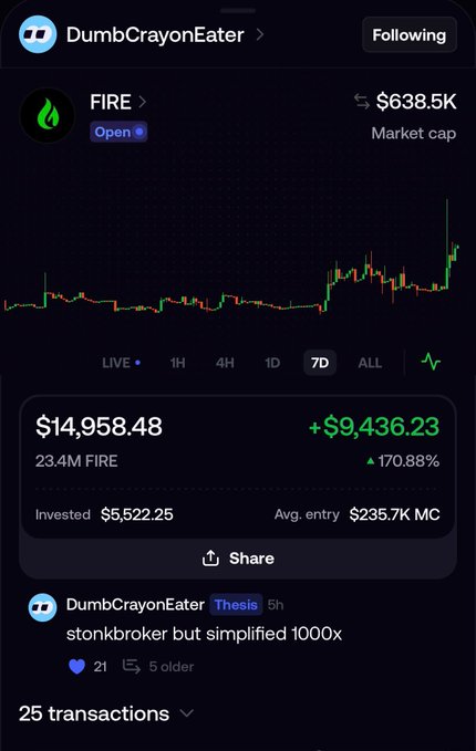 A screenshot of DumbCrayonEater's portfolio showing the FIRE token with a $14,958.48 holding (up $9,436.23 or 170.88%) on a $5,522.25 investment, accompanied by their post "stonkbroker but simplified 1000x" — visually illustrating the massive gains from the trade.