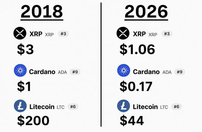 The image compares the prices of three cryptocurrencies—XRP (#3, $3 to $1.06), Cardano/ADA (#9, $1 to $0.17), and Litecoin/LTC (#6, $200 to $44)—between 2018 and 2026, showing significant declines despite their high market rankings. This stark contrast illustrates the post's sentiment that holders of these tokens have essentially "wasted 8 years of their lives" on crypto investments that have lost substantial value over time.