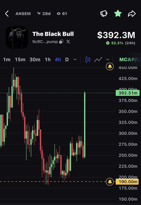 A trading chart for 'The Black Bull' token showing a market cap of $392.3M with a 52.2% gain over 24 hours on a candlestick chart.