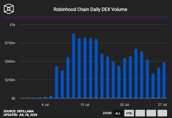 **Caption:** A bar chart from DefiLlama displays Robinhood Chain's daily DEX volume from late June through late July 2026, peaking near $850 million around July 13 before declining to roughly $400–500 million in the following weeks, with the most recent daily volume near $475 million.

**Connection to post:** The chart visually corroborates the article's claim of a significant weekly decline in DEX activity, showing that after mid-July highs, daily volumes dropped sharply—consistent with the reported $553 million weekly average representing a 27% week-over-week decrease.