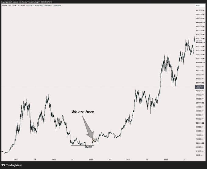 A TradingView chart of OrionXenith ($Ornith) showing price action from 2021 to 2025, with an arrow pointing to a circled area in late 2022 labeled 'We are here'.