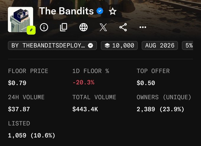 An NFT collection page for 'The Bandits' by thebanditsdeploy showing a floor price of $0.79 (-20.3%), 24H volume of $37.87, total volume of $443.4K, and 2,389 unique owners.