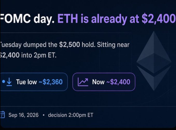 A trading graphic on FOMC day (Sep 16, 2026, 2:00pm ET decision) shows ETH trading near $2,400 after dipping to a Tuesday low of ~$2,360 and losing the $2,500 level, reinforcing the "defend zone" called out in the accompanying post ahead of CPI.