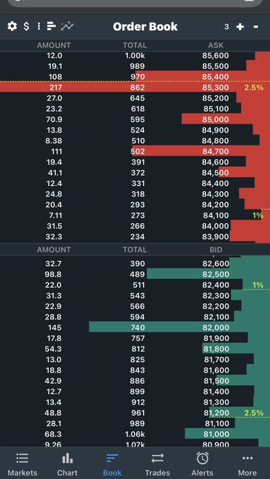 A smartphone screenshot showing a financial order book interface with Ask (red) and Bid (green) columns displaying amounts, totals, and prices.