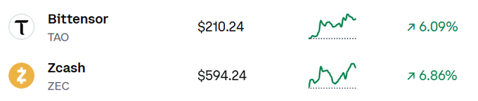 A price comparison chart showing Bittensor (TAO) at $210.24 with a 6.09% gain and Zcash (ZEC) at $594.24 with a 6.86% gain, visually illustrating the post's point that ZEC is now worth roughly 3x more than TAO while both cryptocurrencies show upward momentum.