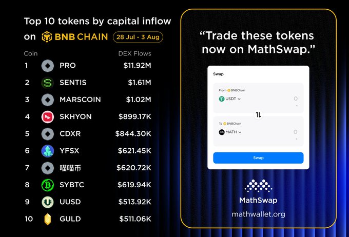 The image displays a chart titled "Top 10 tokens by capital inflow on BNB CHAIN (28 Jul - 3 Aug)," led by PRO ($11.92M), SENTIS ($1.61M), and MARSCOIN ($1.02M), alongside a promotional panel for MathSwap that allows users to swap these tokens instantly via mathwallet.org, directly supporting the post's call to action.