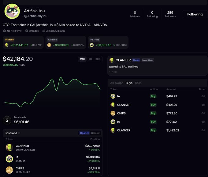 The image shows the "Artificial Inu" (@ArtificiallyInu) X profile, a CTO account with the ticker $AI (Artificial Inu), displaying a portfolio value of $42,184.20 (+$9,095.45 in 24h) with open positions in $CLANKER (+80.01%), $IA (+238.88%), and $CHIPS (+393.29%). Recent buys include $CLANKER, $CHIPS, and $IA, visually supporting the post's message about using a dedicated "Artificial Inu Vault" to accumulate AI pair positions that drive liquidity, volume, and $AI burns.