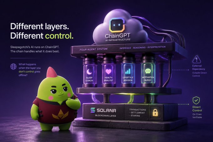Marketing image for Sleepagotchi's AI on ChainGPT, featuring a green character and text 'Different layers. Different control' alongside a Solana blockchain layer diagram showing Sleep Coach, Health Analyst, Lifestyle Advisor, and Motivation Buddy agents.