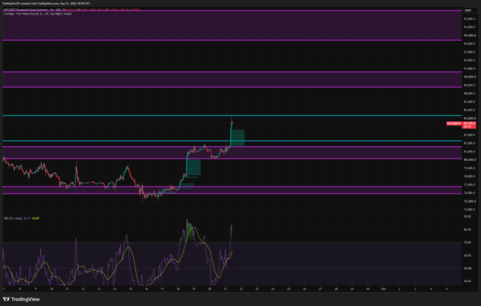 A TradingView chart of BTCUSDT on Coinbase with 4-hour candles (September 2026 timeframe), showing horizontal liquidity levels marked around 79,000-87,000 USDT and an RSI indicator at the bottom, illustrating the projected $88,800 price target and potential 82.3-82.8k FVG entry zone mentioned in the analysis.