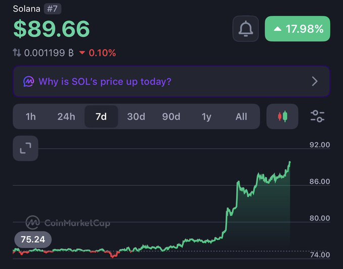 A CoinMarketCap chart displaying Solana (SOL) ranked #7 at $89.66, up 17.98% over 7 days, with a 7-day low of $75.24 and a recent peak near $90. The image contradicts the post's claim of "solana > $1000," as SOL is clearly trading well below $100, let alone $1000.