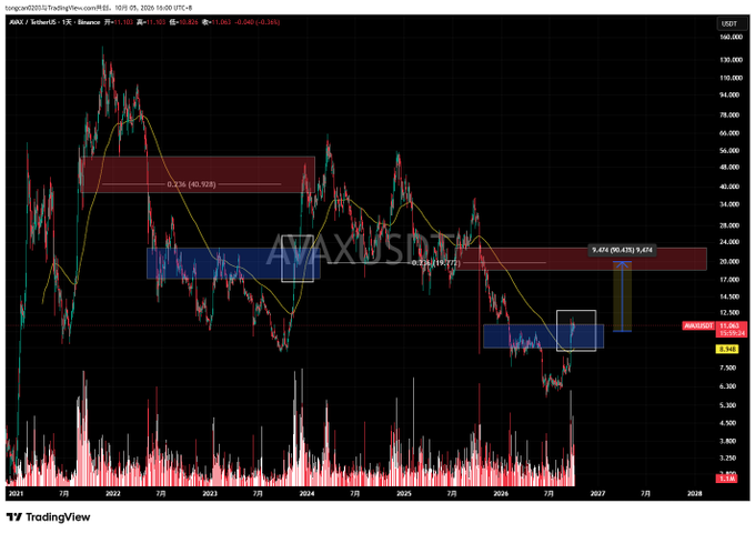 A TradingView chart for the AVAX/USDT cryptocurrency pair on Binance, displaying price action with various moving averages and rectangles over a multi-year timeframe.