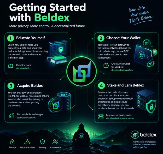 An infographic titled 'Getting Started with Beldex' outlining four steps—Educate Yourself, Choose Your Wallet, Acquire Beldex, and Stake and Earn Beldex—emphasizing privacy, decentralization, security, and community.