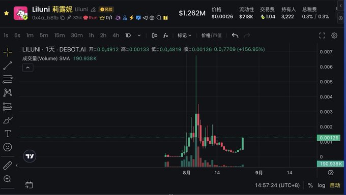 A TradingView chart of the LILUNI token shows a 156.95% surge over 24 hours, reaching $0.00126 with a $1.262M market cap on DEBOT.AI, accompanied by the post expressing optimism that the token can reach a $10M valuation with engagement from notable crypto figures.