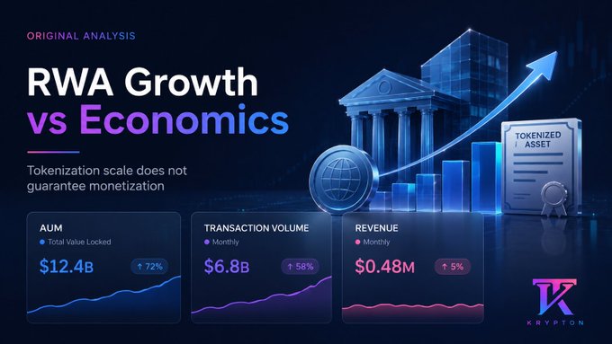An infographic titled "RWA Growth vs Economics" showing that while tokenization AUM grew to $12.4B (+72%) and transaction volume rose to $6.8B (+58%), monthly revenue barely moved at $0.48M (+5%)—visually reinforcing the post's point that Securitize's tokenization scale (~$4.3B Q2 AUM, ~$5.3B transaction volume) is outpacing its monetization, as quarterly revenue actually declined 5% to $14.4M.