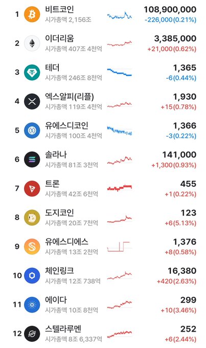 A Korean cryptocurrency market listing showing the top 12 coins by market cap, including Bitcoin (비트코인) at #1 with 108,900,000 won, Ethereum (이더리움) at #2, and others like XRP (엑스알피), Solana (솔라나), and Dogecoin (도지코인).