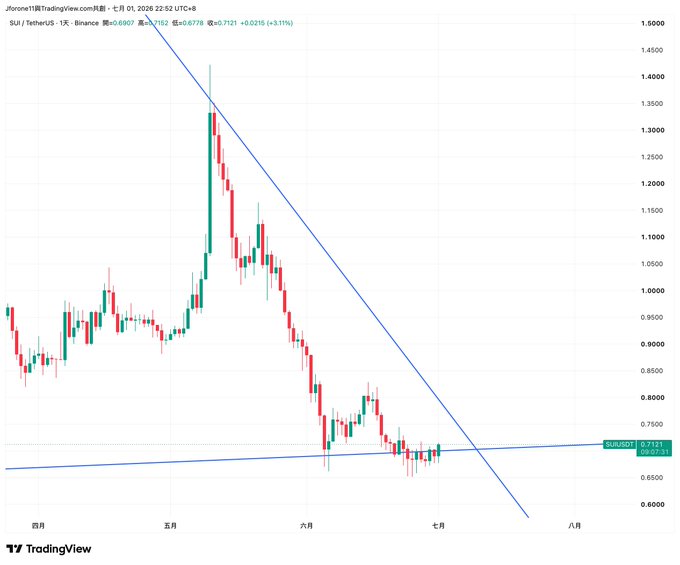 A TradingView candlestick chart of SUI/TetherUS on Binance shows the price at 0.7121, displaying a downtrend since a May peak near 1.35 forming a descending triangle pattern as it approaches key support around 0.70. The chart's bottoming pattern aligns with the post's claim of a "ultimate bottom," suggesting a potential reversal point before the October Singapore conference.