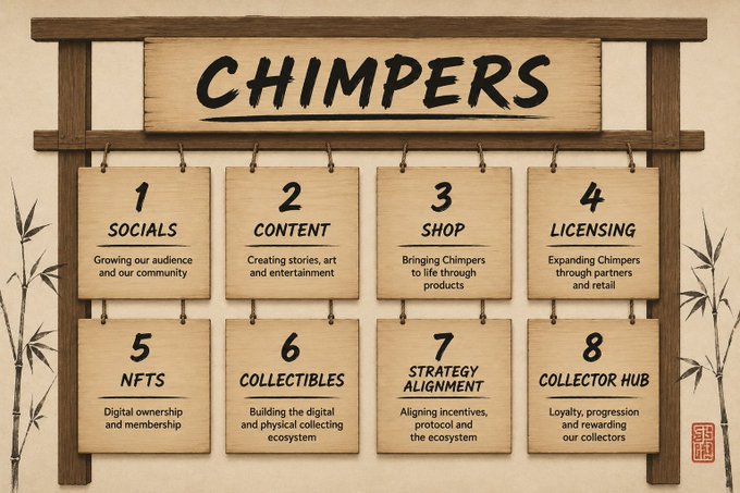 The image displays a wooden-style infographic titled "CHIMPERS" with eight numbered planks outlining key components of the Chimpers ecosystem: 1) Socials, 2) Content, 3) Shop, 4) Licensing, 5) NFTs, 6) Collectibles, 7) Strategy Alignment, and 8) Collector Hub, each with brief descriptions. This visual framework illustrates how the creator has finally assembled all the essential pieces of the Chimpers brand across both web2 and web3, aligning with the post's message about completing the project after five years and now focusing on strengthening each component.