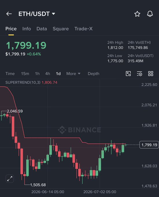 A Binance chart shows ETH/USDT trading at $1,799.19 (+0.64%) on the daily timeframe, with a Supertrend indicator at 1,806.74 and price action oscillating between a recent low of $1,505.68 and a 24h high of $1,812.00—visually confirming the post's point about Ethereum repeatedly testing and being rejected near the $1,800–$1,820 resistance zone.